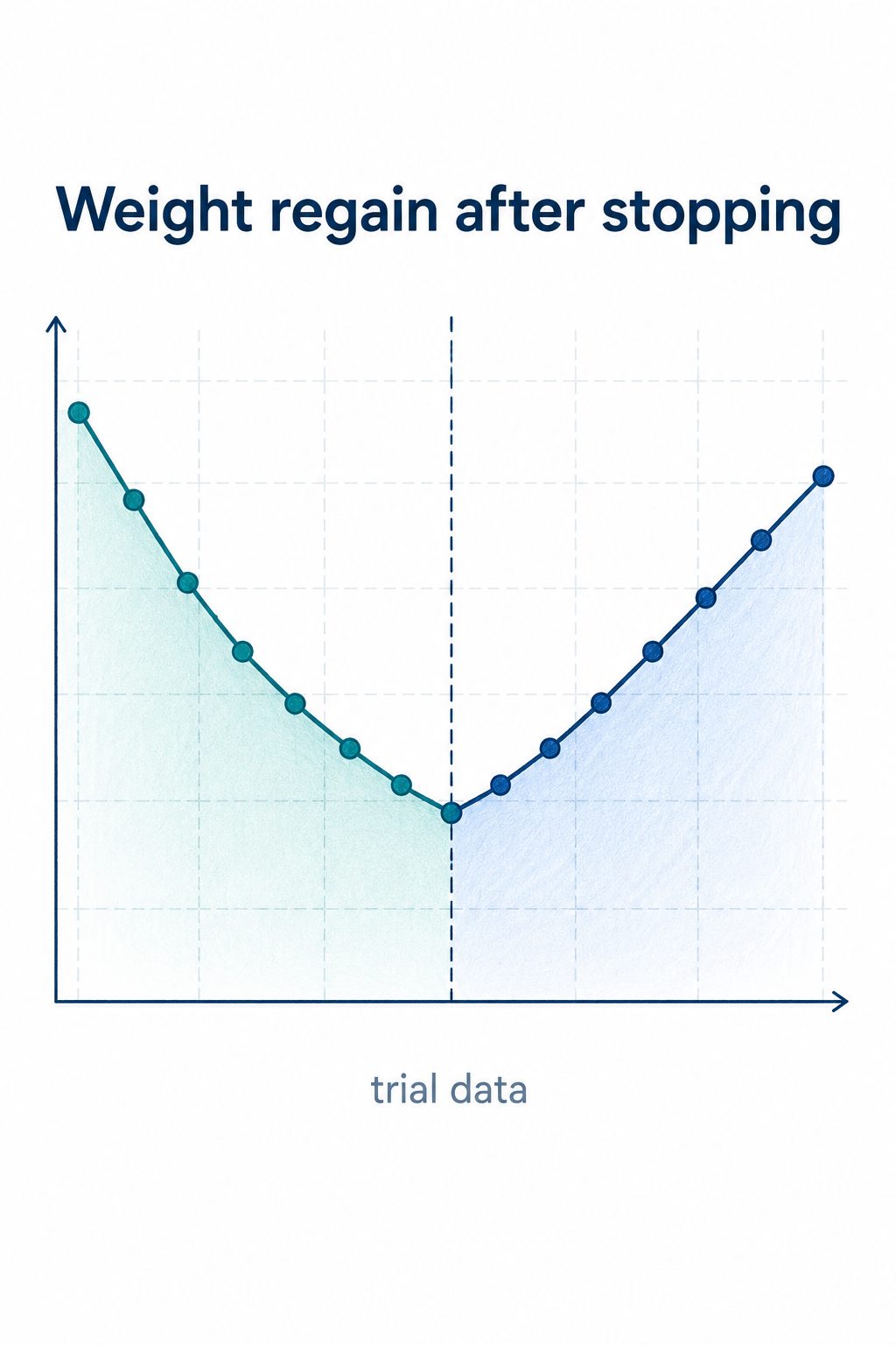 Evidence-style chart showing weight outcomes in the semaglutide versus tirzepatide head-to-head trial